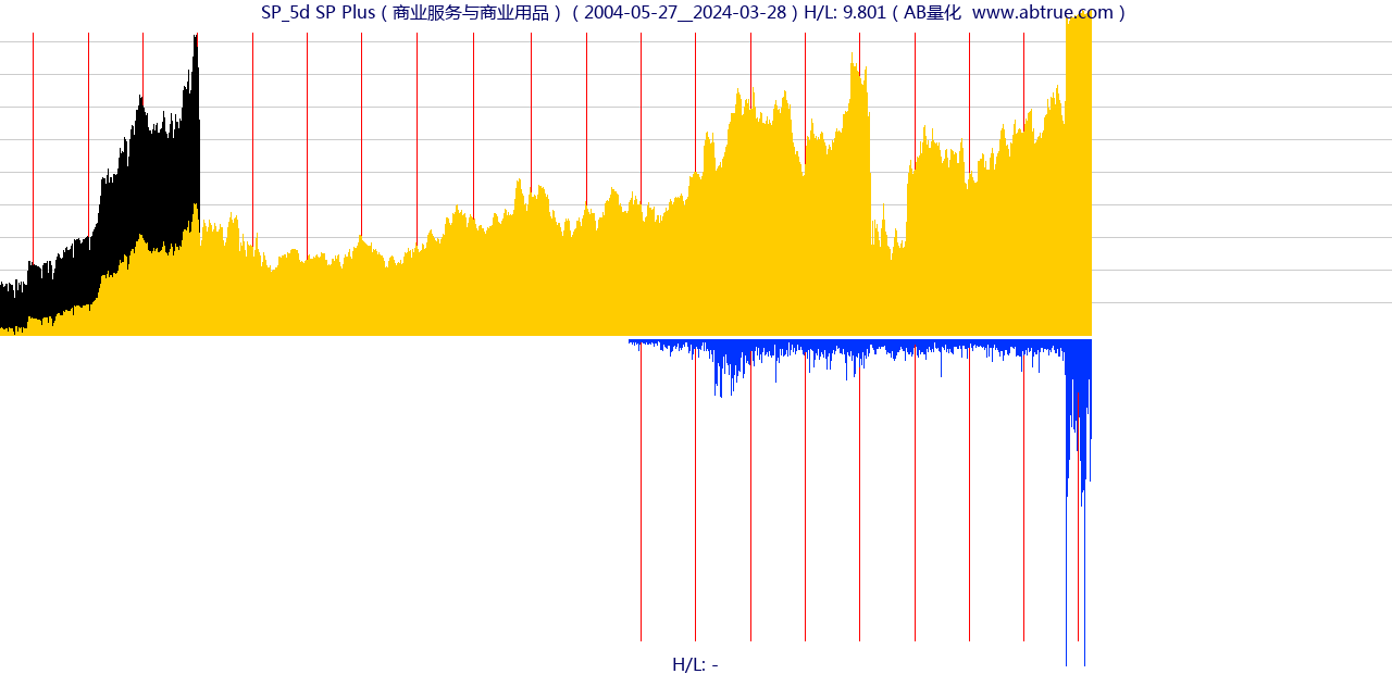 SP（SP Plus）股票，不复权叠加前复权及价格单位额
