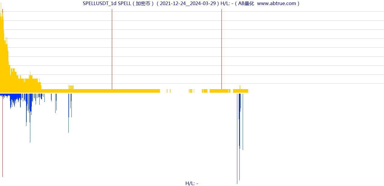 SPELLUSDT（SPELL）加密币交易对，不复权叠加价格单位额