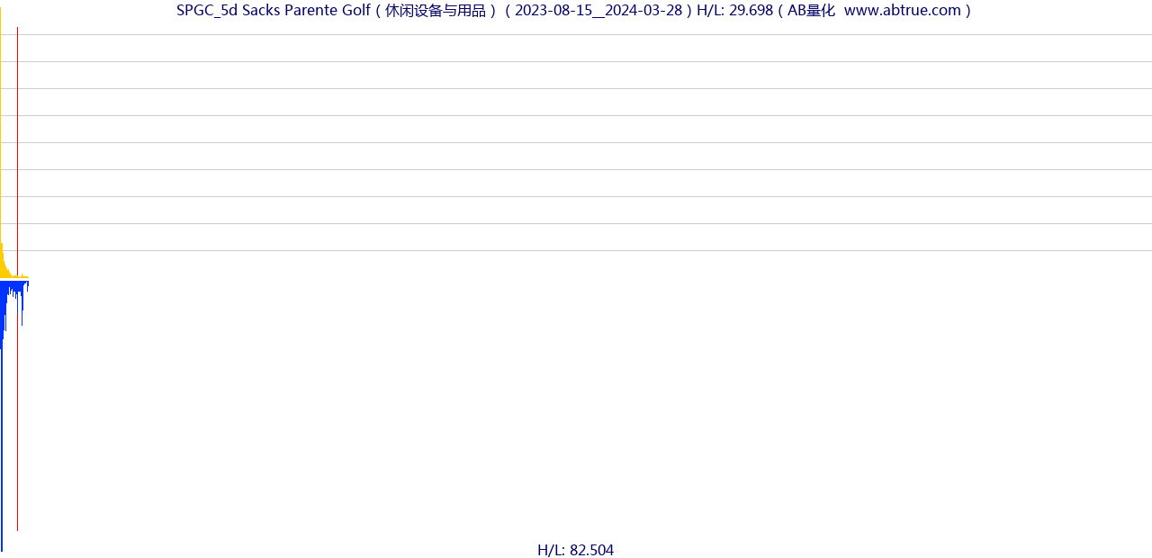 SPGC（Sacks Parente Golf）股票，不复权叠加前复权及价格单位额