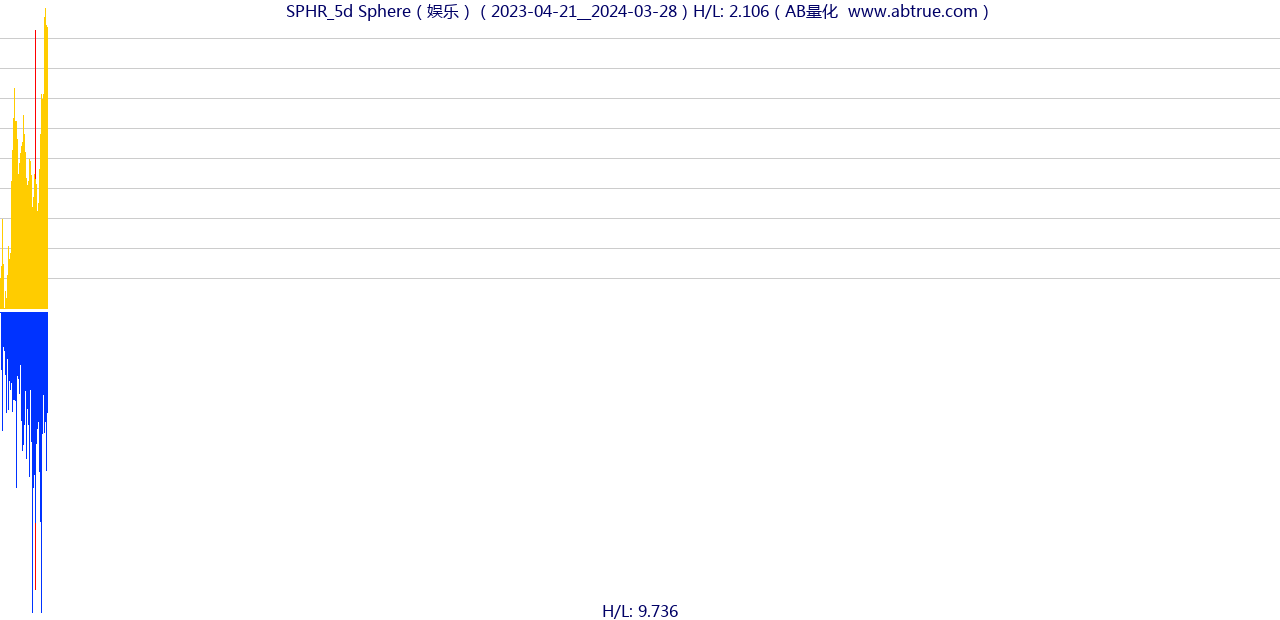 SPHR（Sphere）股票，不复权叠加前复权及价格单位额