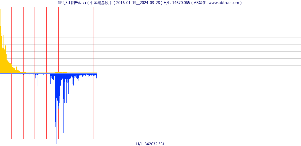 SPI（阳光动力）股票，不复权叠加前复权及价格单位额