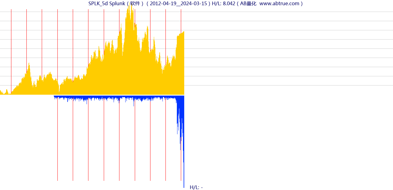 SPLK（Splunk）股票，不复权叠加前复权及价格单位额