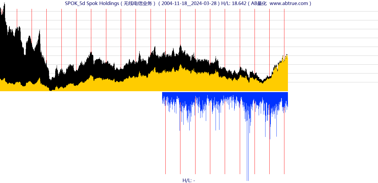 SPOK（Spok Holdings）股票，不复权叠加前复权及价格单位额
