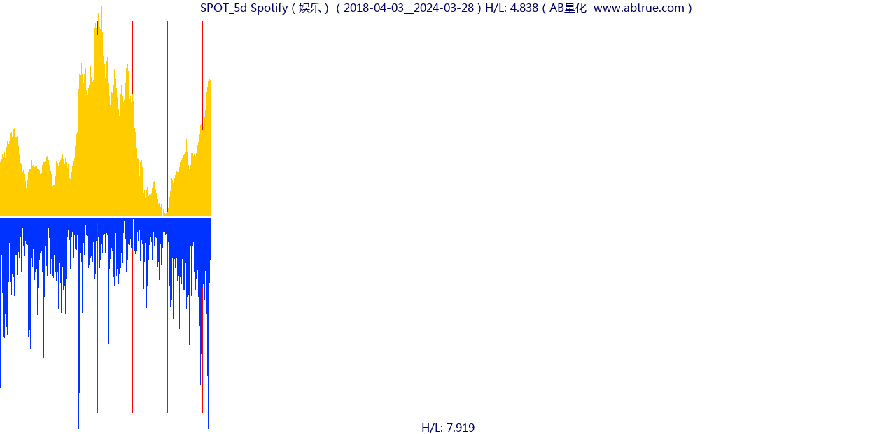 SPOT（Spotify）股票，不复权叠加前复权及价格单位额