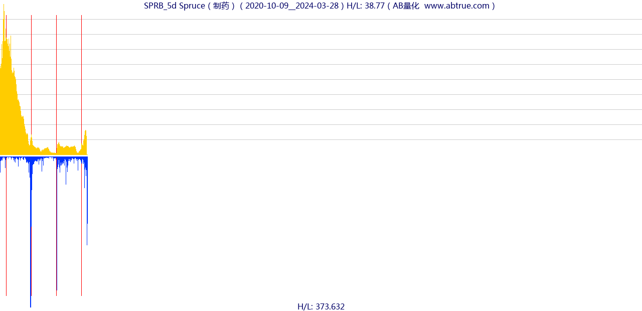 SPRB（Spruce）股票，不复权叠加前复权及价格单位额