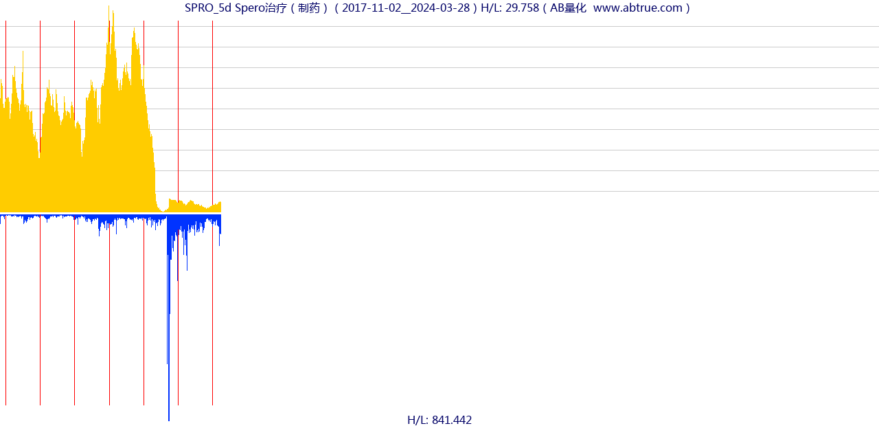 SPRO（Spero治疗）股票，不复权叠加前复权及价格单位额