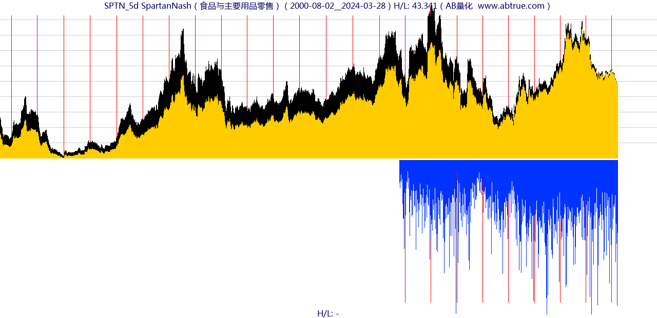 SPTN（SpartanNash）股票，不复权叠加前复权及价格单位额