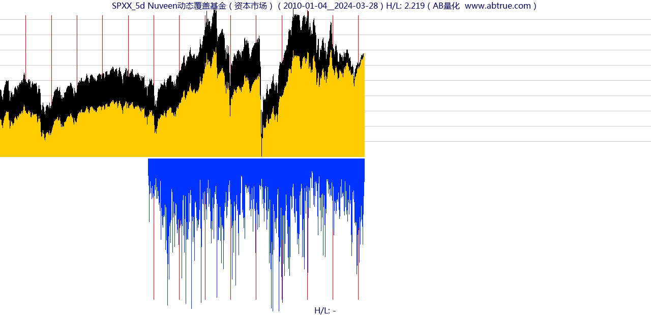 SPXX（Nuveen动态覆盖基金）股票，不复权叠加前复权及价格单位额