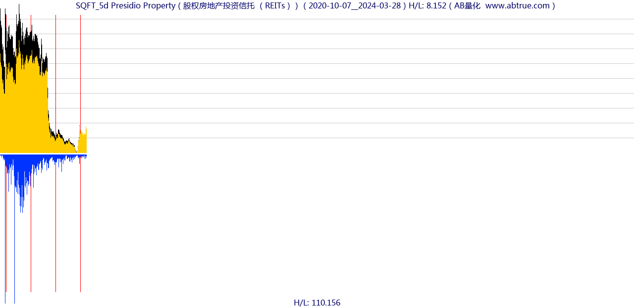 SQFT（Presidio Property）股票，不复权叠加前复权及价格单位额