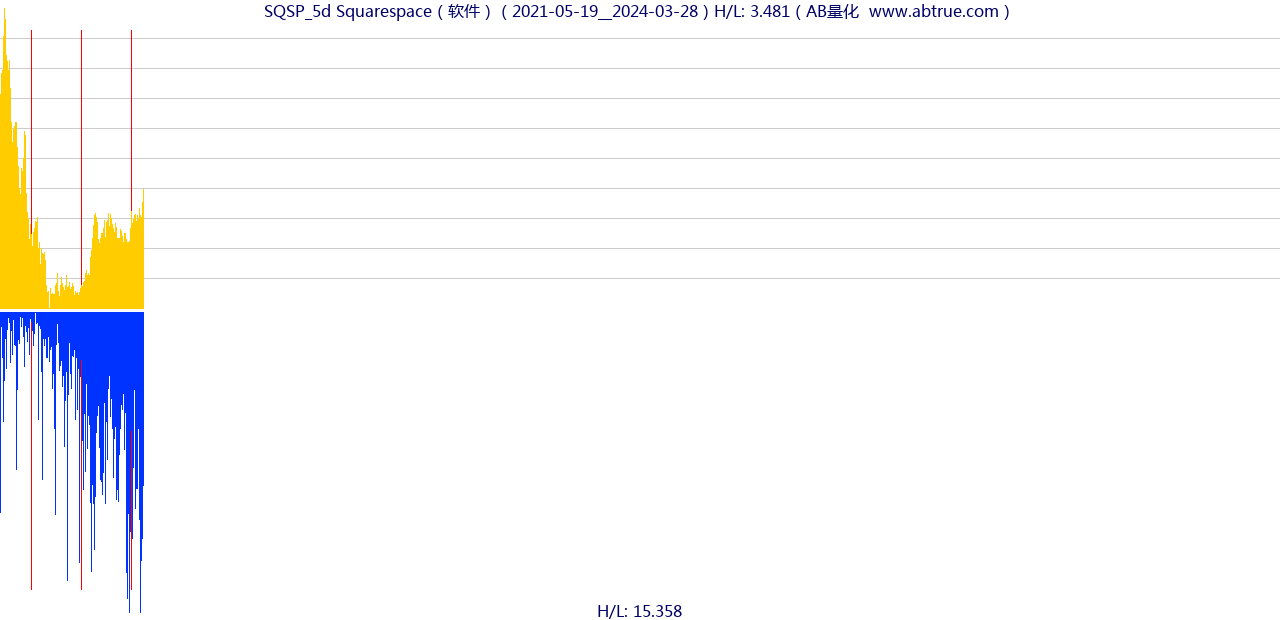 SQSP（Squarespace）股票，不复权叠加前复权及价格单位额