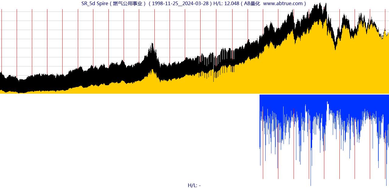 SR（Spire）股票，不复权叠加前复权及价格单位额