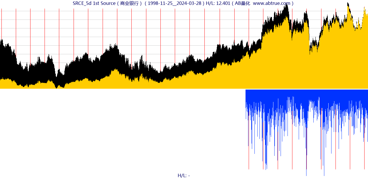 SRCE（1st Source）股票，不复权叠加前复权及价格单位额
