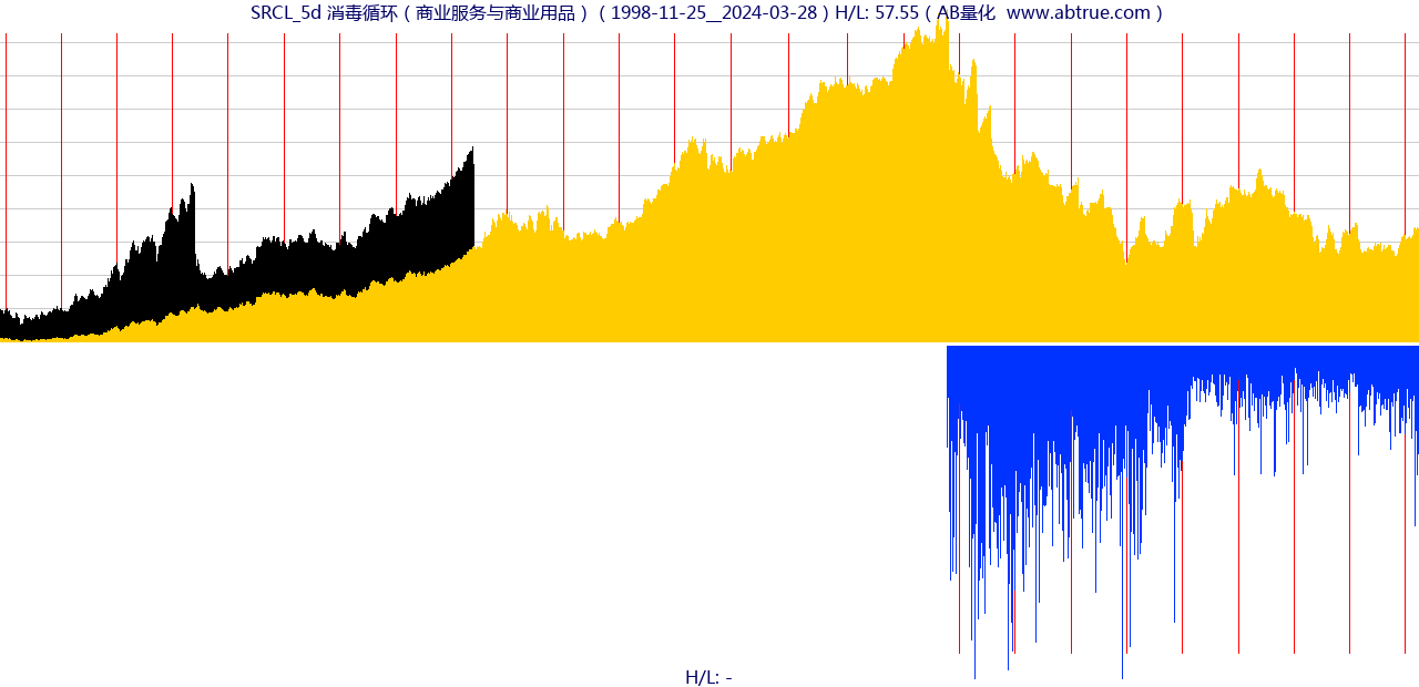 SRCL（消毒循环）股票，不复权叠加前复权及价格单位额
