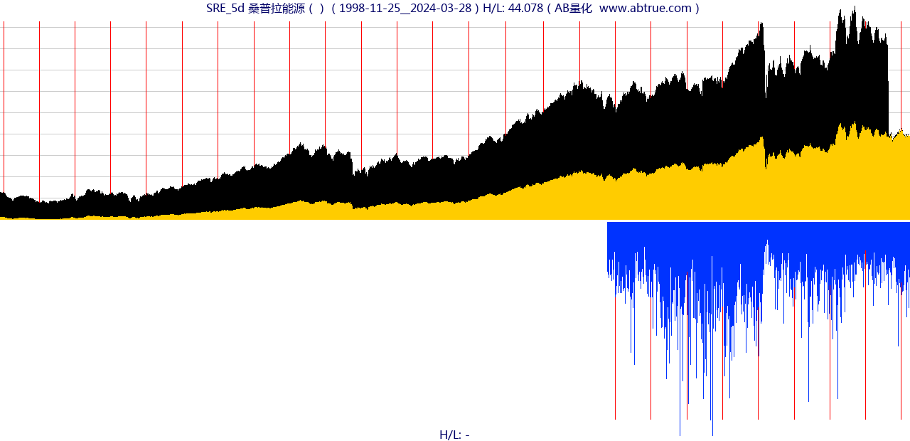SRE（桑普拉能源）股票，不复权叠加前复权及价格单位额
