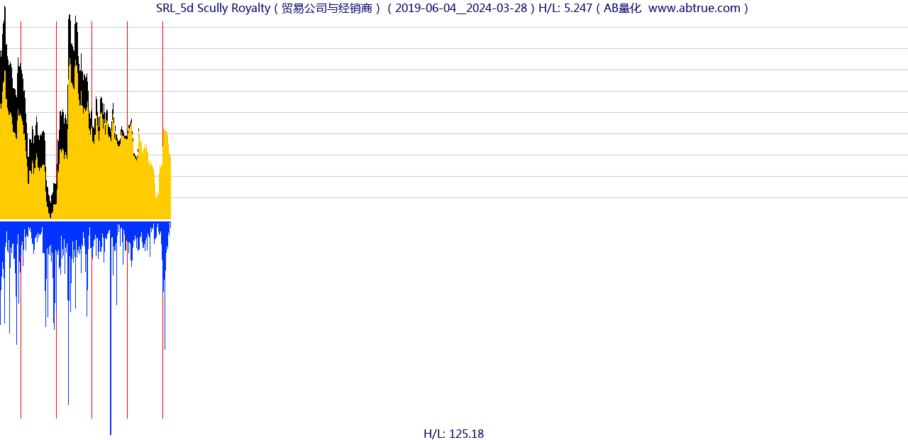 SRL（Scully Royalty）股票，不复权叠加前复权及价格单位额