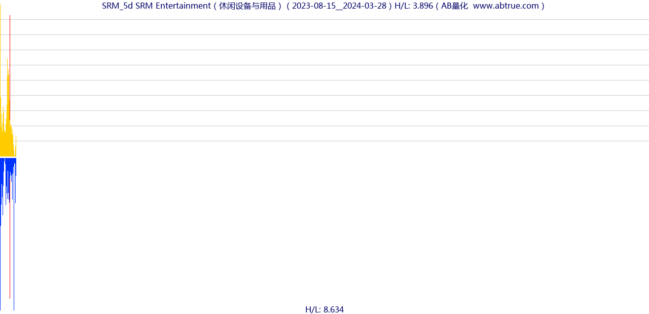 SRM（SRM Entertainment）股票，不复权叠加前复权及价格单位额