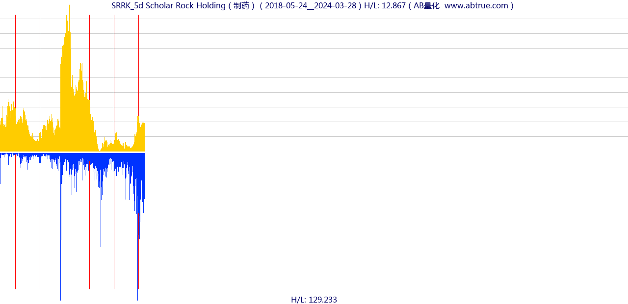 SRRK（Scholar Rock Holding）股票，不复权叠加前复权及价格单位额