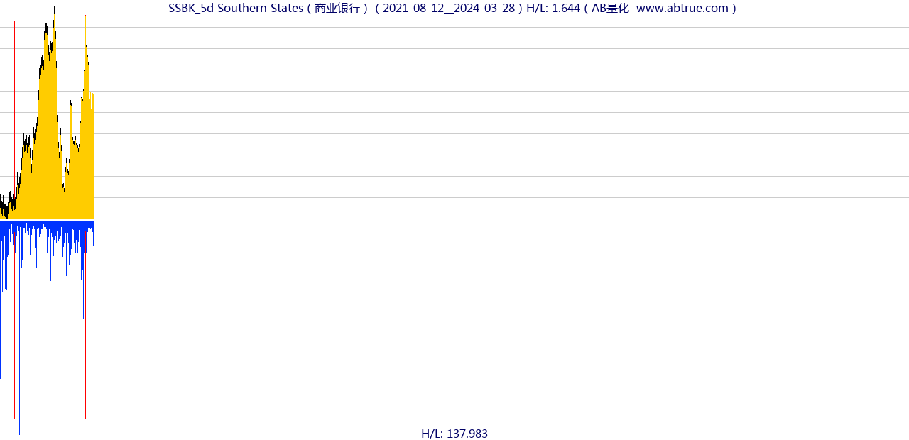 SSBK（Southern States）股票，不复权叠加前复权及价格单位额