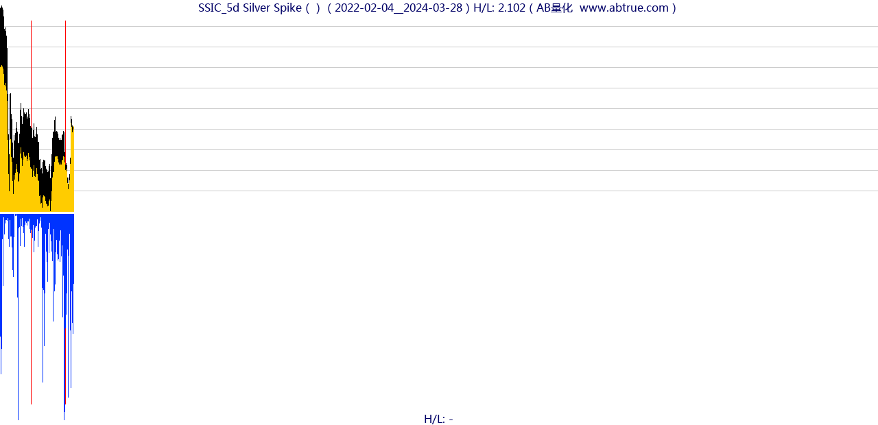 SSIC（Silver Spike）股票，不复权叠加前复权及价格单位额