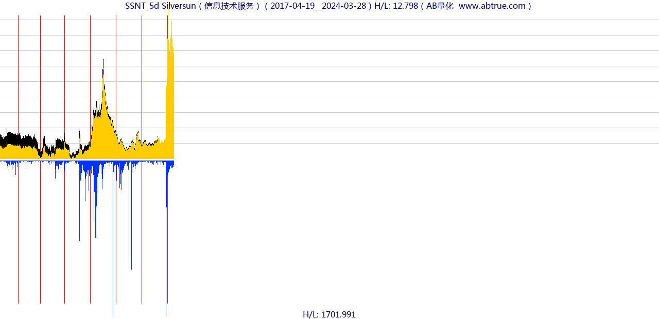 SSNT（Silversun）股票，不复权叠加前复权及价格单位额