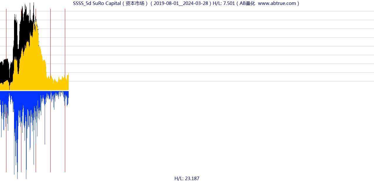 SSSS（SuRo Capital）股票，不复权叠加前复权及价格单位额