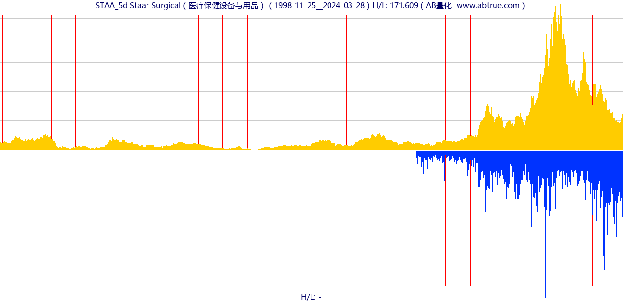 STAA（Staar Surgical）股票，不复权叠加前复权及价格单位额