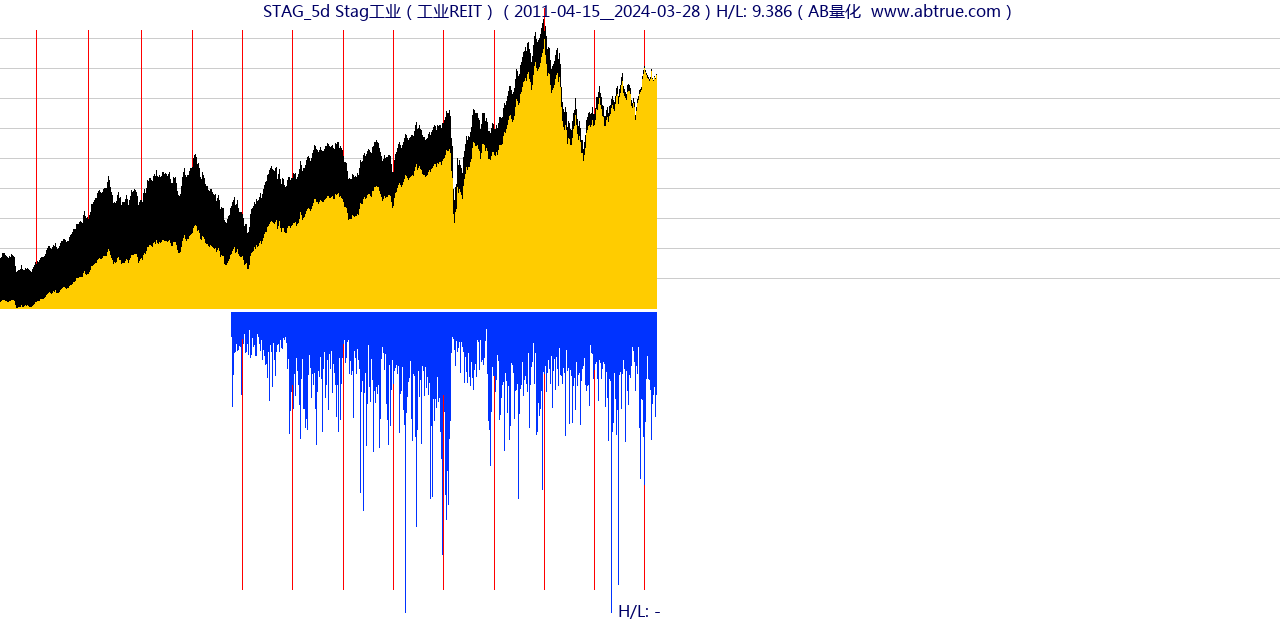 STAG（Stag工业）股票，不复权叠加前复权及价格单位额