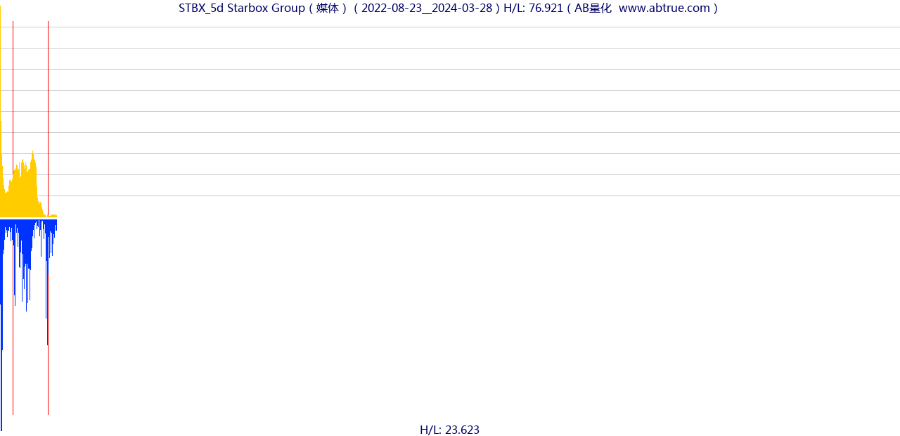 STBX（Starbox Group）股票，不复权叠加前复权及价格单位额