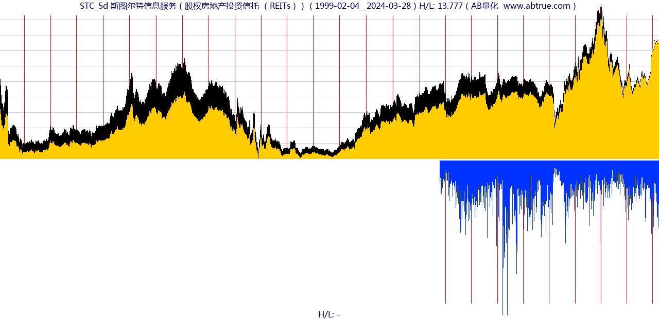 STC（斯图尔特信息服务）股票，不复权叠加前复权及价格单位额