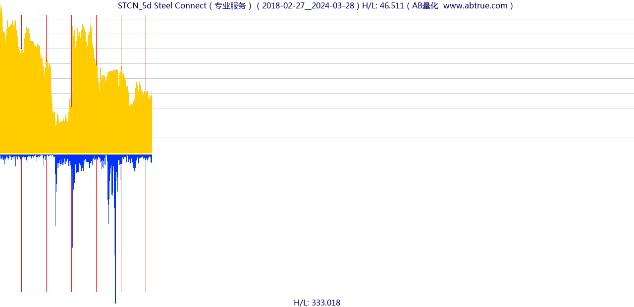 STCN（Steel Connect）股票，不复权叠加前复权及价格单位额