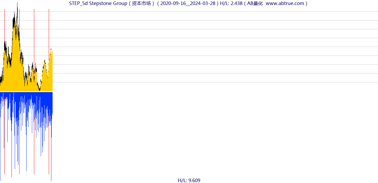 STEP（Stepstone Group）股票，不复权叠加前复权及价格单位额