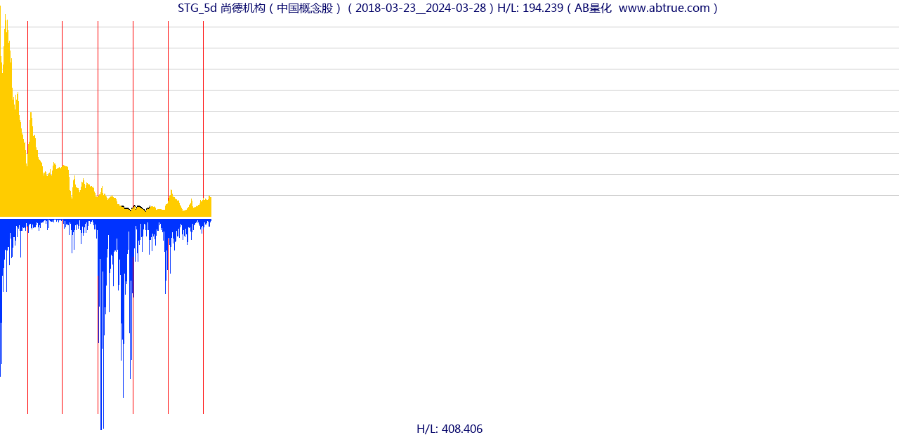 STG（尚德机构）股票，不复权叠加前复权及价格单位额