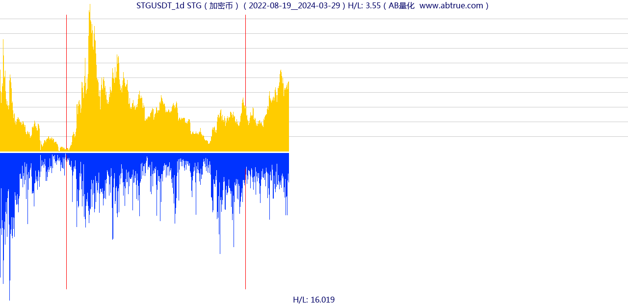 STGUSDT（STG）加密币交易对，不复权叠加价格单位额