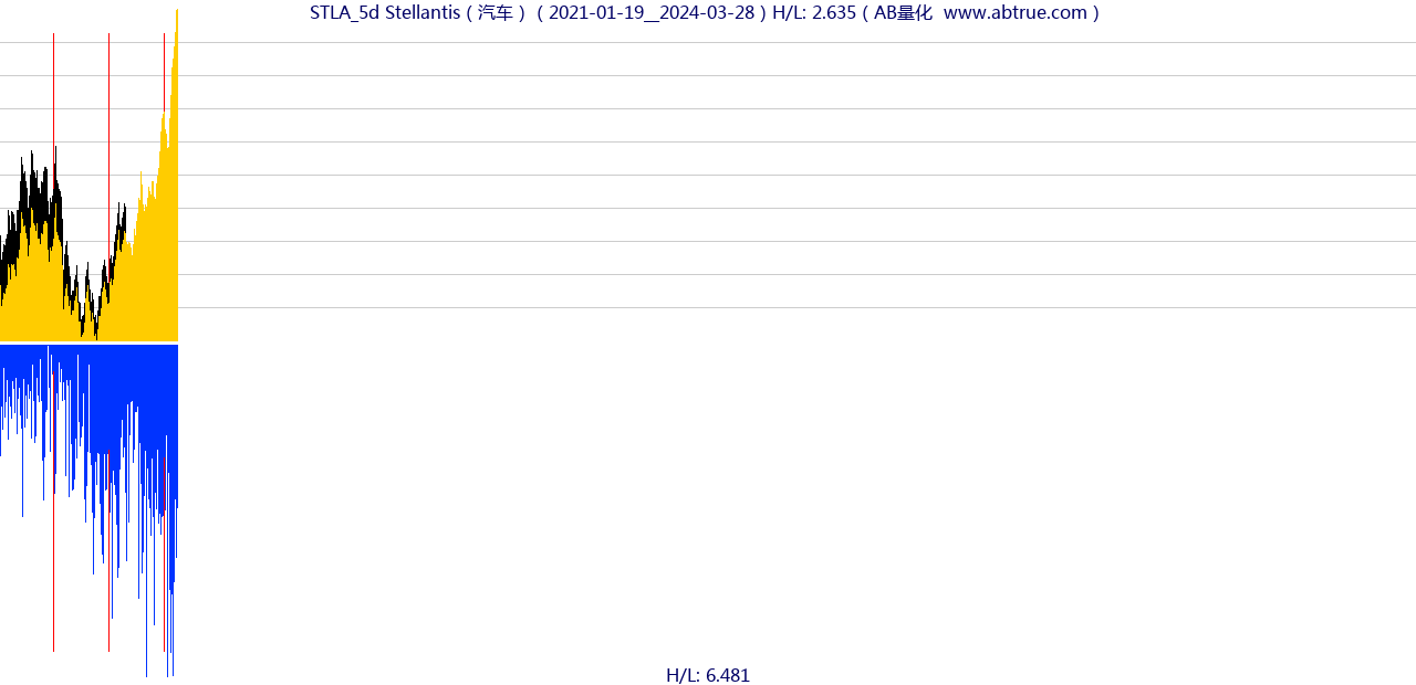 STLA（Stellantis）股票，不复权叠加前复权及价格单位额