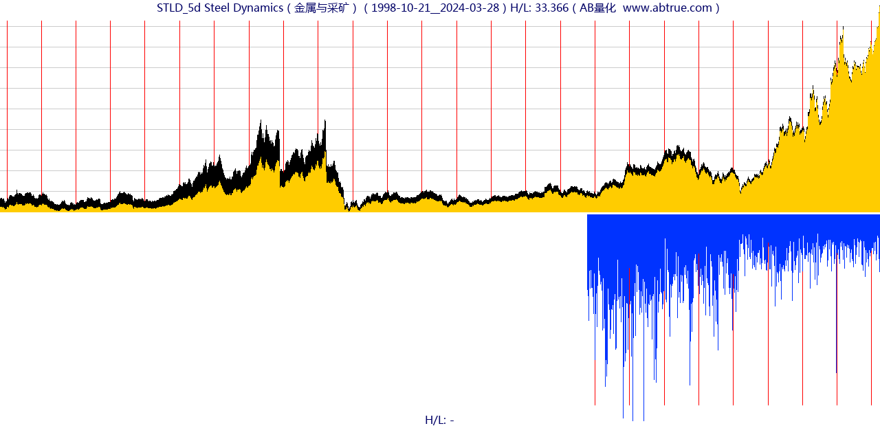 STLD（Steel Dynamics）股票，不复权叠加前复权及价格单位额