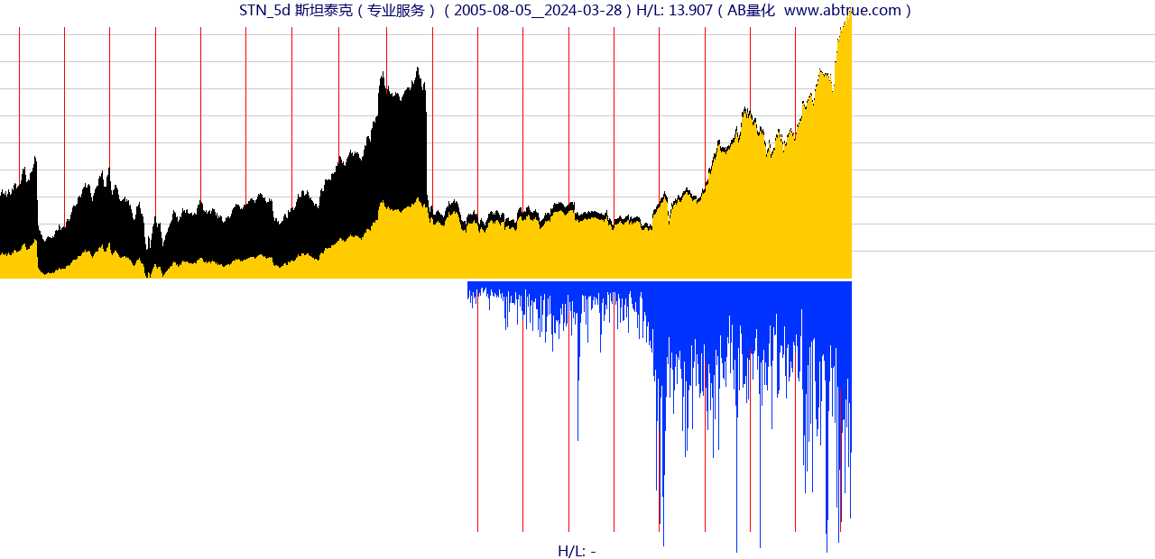 STN（斯坦泰克）股票，不复权叠加前复权及价格单位额
