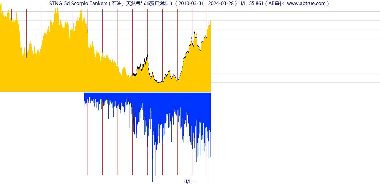 STNG（Scorpio Tankers）股票，不复权叠加前复权及价格单位额