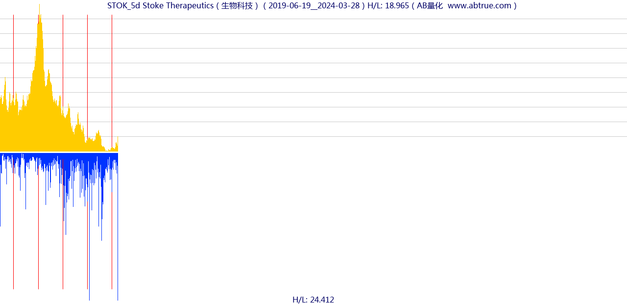 STOK（Stoke Therapeutics）股票，不复权叠加前复权及价格单位额