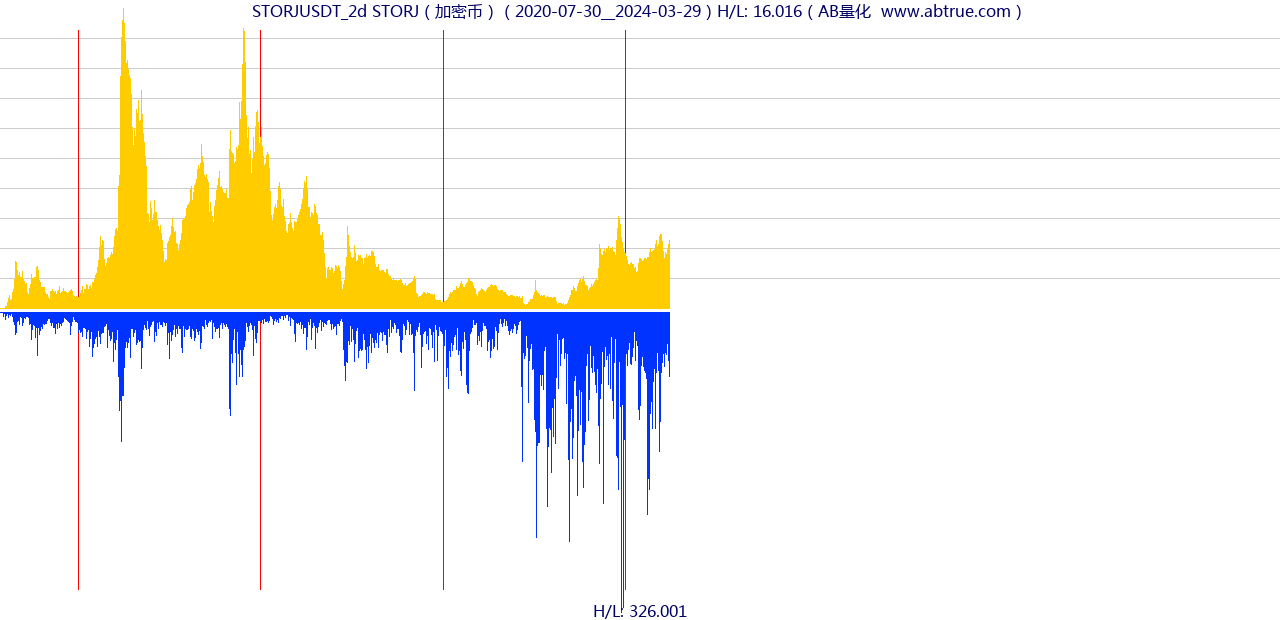 STORJUSDT（STORJ）加密币交易对，不复权叠加价格单位额