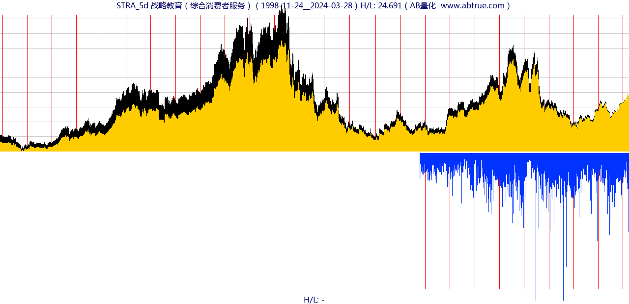 STRA（战略教育）股票，不复权叠加前复权及价格单位额