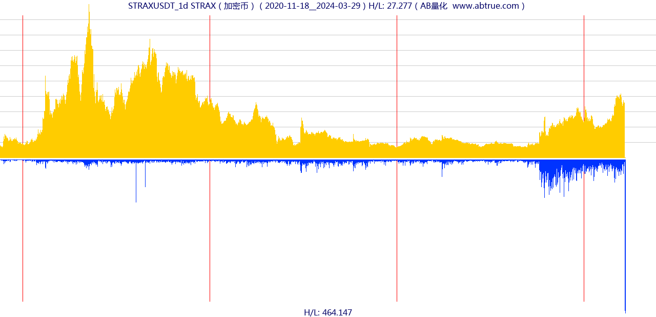 STRAXUSDT（STRAX）加密币交易对，不复权叠加价格单位额