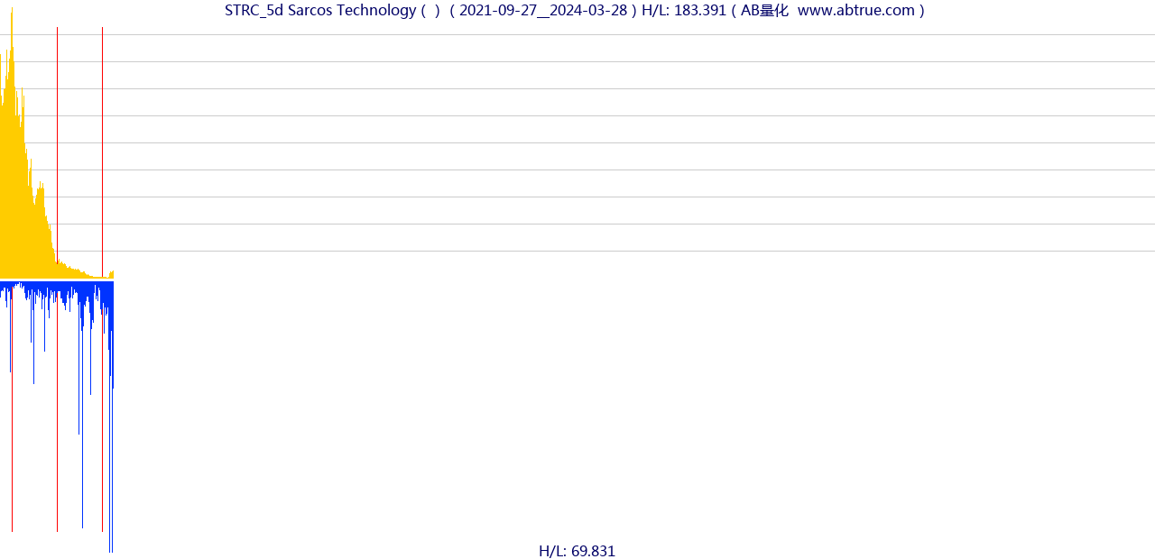 STRC（Sarcos Technology）股票，不复权叠加前复权及价格单位额