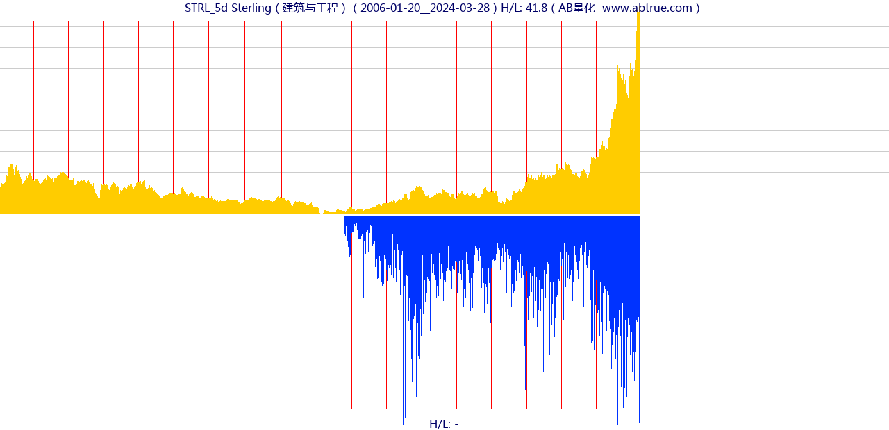 STRL（Sterling）股票，不复权叠加前复权及价格单位额
