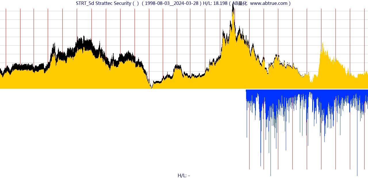 STRT（Strattec Security）股票，不复权叠加前复权及价格单位额