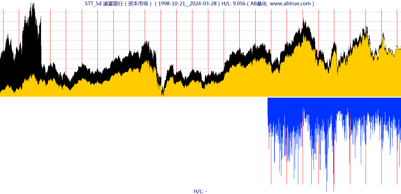 STT（道富银行）股票，不复权叠加前复权及价格单位额