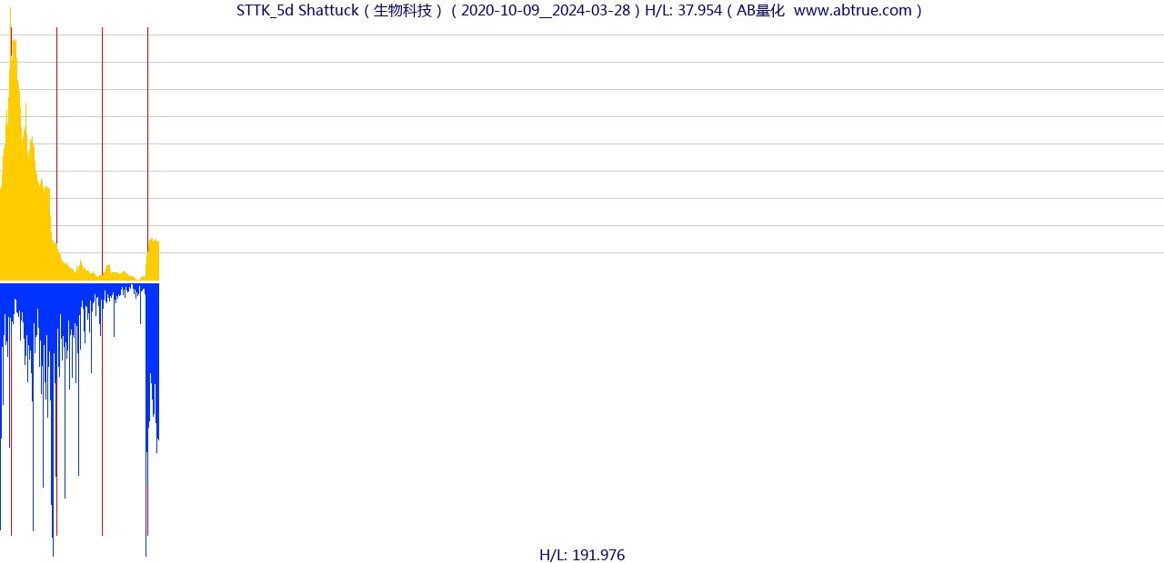 STTK（Shattuck）股票，不复权叠加前复权及价格单位额