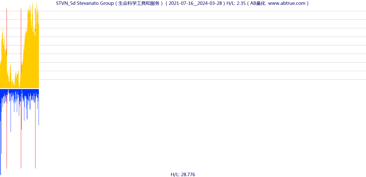 STVN（Stevanato Group）股票，不复权叠加前复权及价格单位额