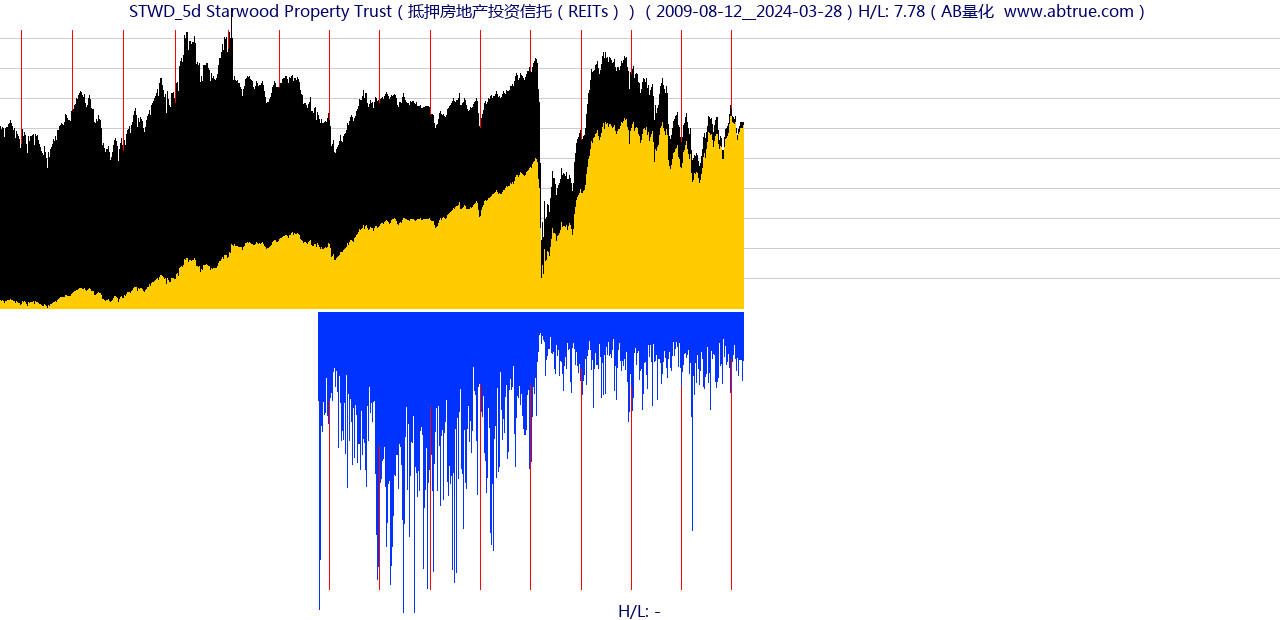 STWD（Starwood Property Trust）股票，不复权叠加前复权及价格单位额