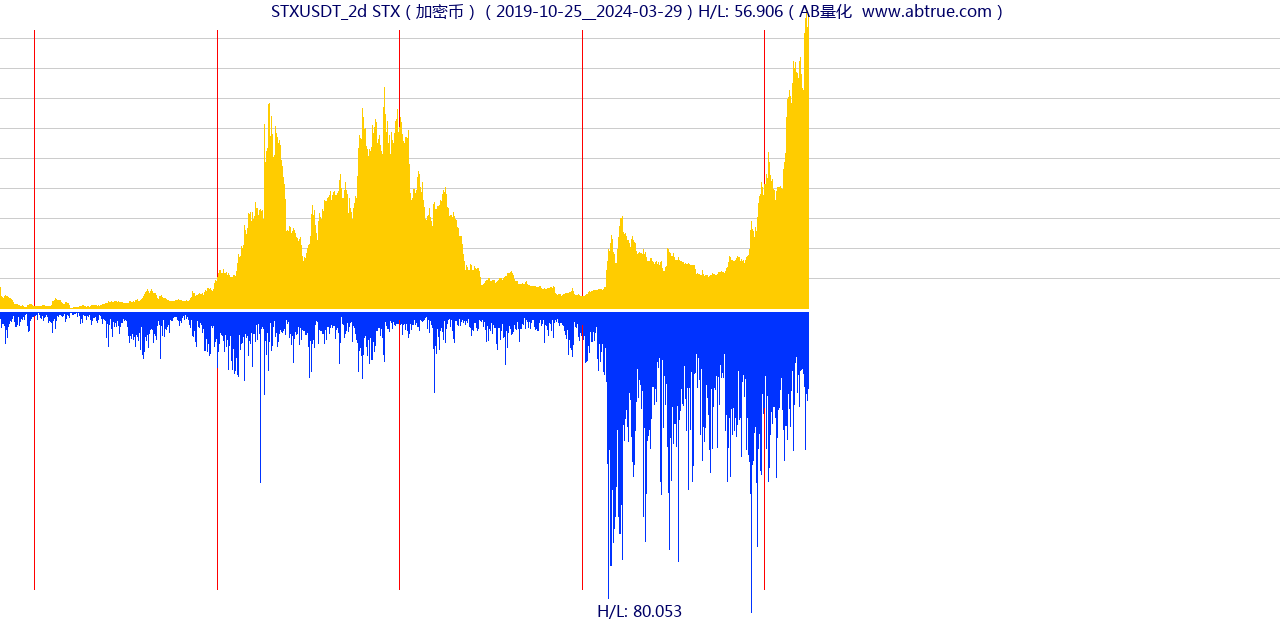 STXUSDT（STX）加密币交易对，不复权叠加价格单位额