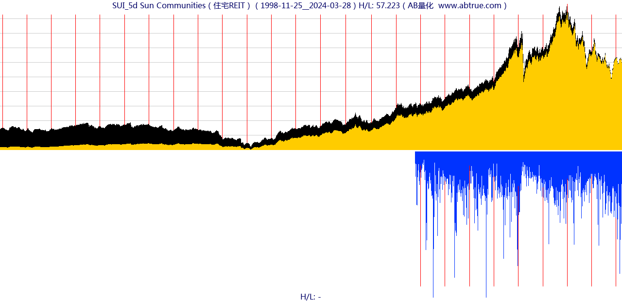 SUI（Sun Communities）股票，不复权叠加前复权及价格单位额